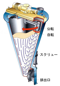 ナウターミキサー3号機 内部構造